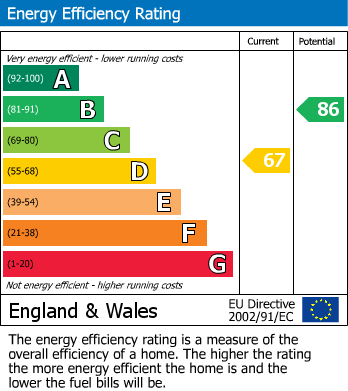 EPC Graph for Oundle Road, Orton Longueville, Peterborough