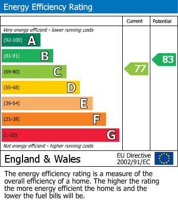 EPC Graph for Church Street, Stanground, Peterborough