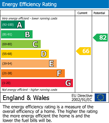 EPC Graph for Beech Avenue, Spalding