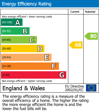 EPC Graph for Harewood Gardens, Longthorpe, Peterborough