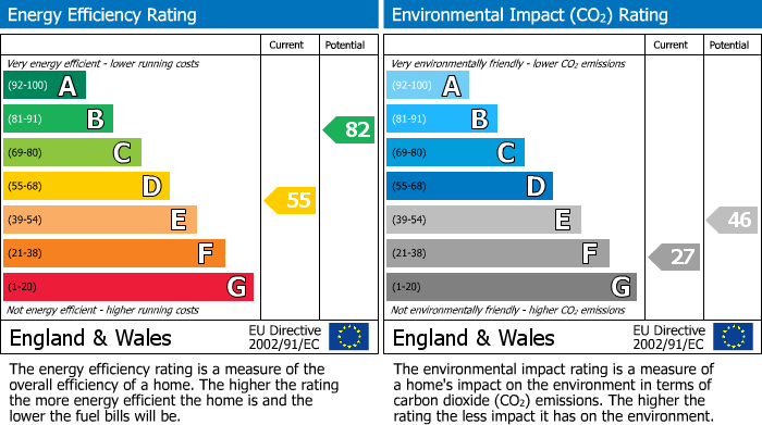 EPC Graph for Lea Gardens, Peterborough