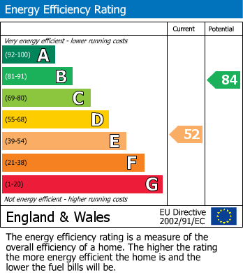 EPC Graph for Warbon Avenue, Peterborough