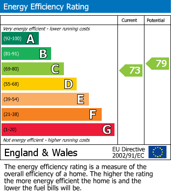 EPC Graph for Herlington House, Orton Malborne, Peterborough