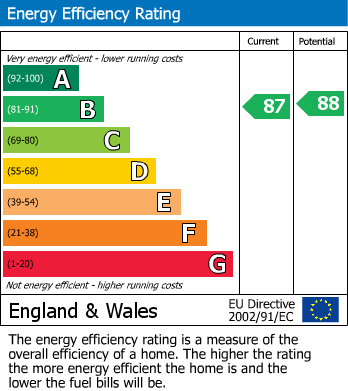 EPC Graph for Vestry Close, Thorney, Peterborough