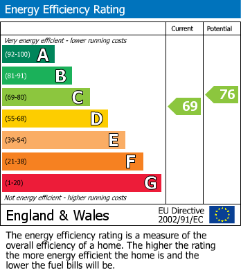 EPC Graph for Leighton, Orton Malborne, Peterborough