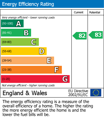 EPC Graph for Whitby Avenue, Eye, Peterborough