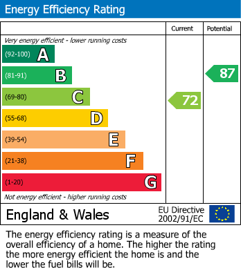 EPC Graph for Muskham, Bretton, Peterborough