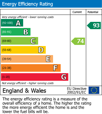 EPC Graph for Willoughby Court, Peterborough