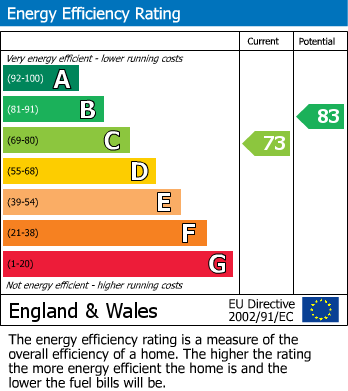 EPC Graph for Paynels, Orton Goldhay, Peterborough