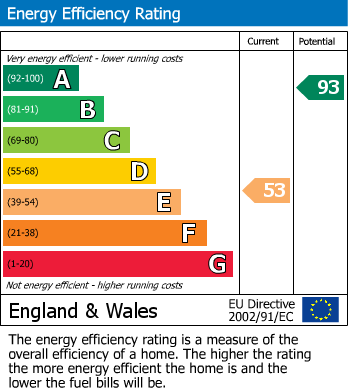 EPC Graph for Wainwright, Werrington, Peterborough