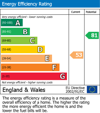 EPC Graph for Wisbech Road, Thorney, Peterborough