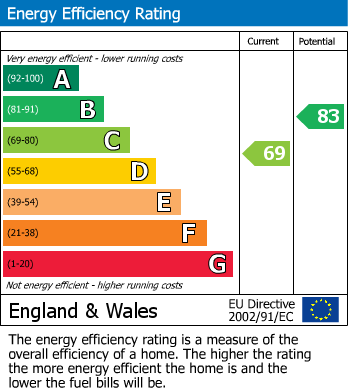 EPC Graph for Wycliffe Grove, Werrington, Peterborough