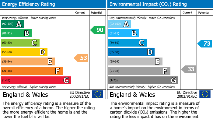 EPC Graph for Whitacre, Parnwell, Peterborough