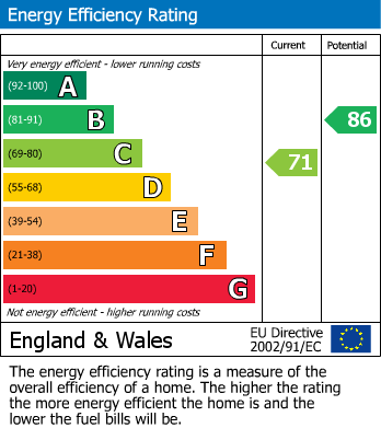 EPC Graph for Stamper Street, Bretton, Peterborough