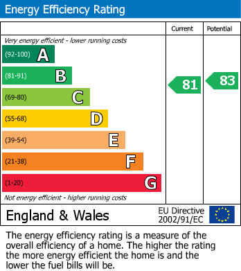 EPC Graph for Marlborough Close, Yaxley, Peterborough