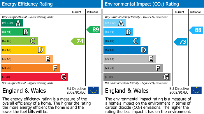 EPC Graph for Risby, Bretton, Peterborough