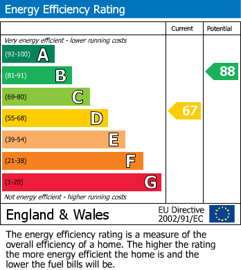 EPC Graph for Wainwright, Peterborough