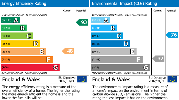 EPC Graph for Wainwright, Werrington, Peterborough