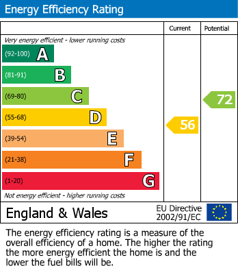 EPC Graph for Church Walk, Peterborough