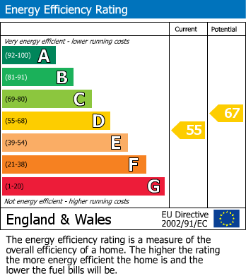 EPC Graph for Juniper Crescent, Peterborough