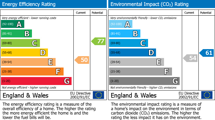 EPC Graph for Burmer Road New England Peterborough