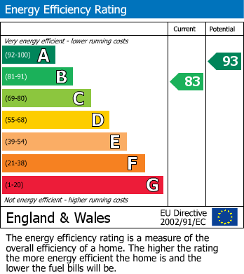 EPC Graph for Theodore Close, Peterborough