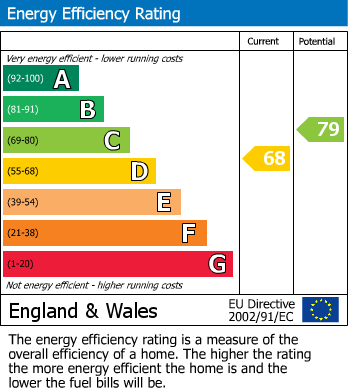 EPC Graph for Drybread Road, Whittlesey, Peterborough