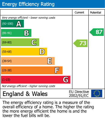 EPC Graph for Sprignall, Bretton, Peterborough