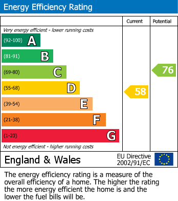 EPC Graph for Thorpe Meadows, Peterborough