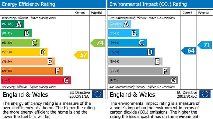 EPC Graph for Morris Court, Yaxley, Peterborough