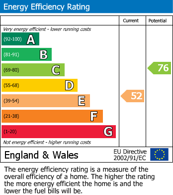 EPC Graph for Dogsthorpe Road, Peterborough