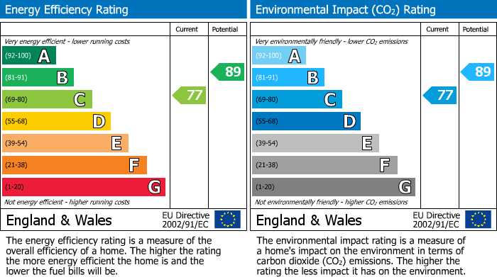 EPC Graph for Coneygree Road, Stanground, Peterborough