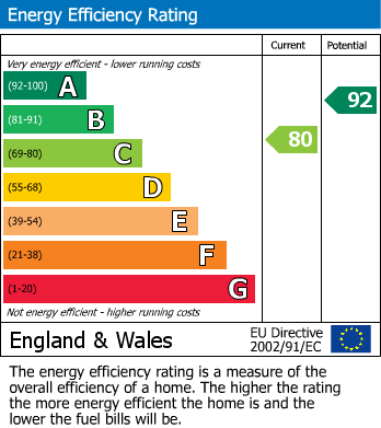 EPC Graph for Charlotte Way, Peterborough