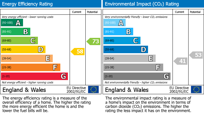 EPC Graph for Ayres Drive, Stanground, Peterborough