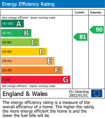 EPC Graph for Boleyn Avenue, Peterborough