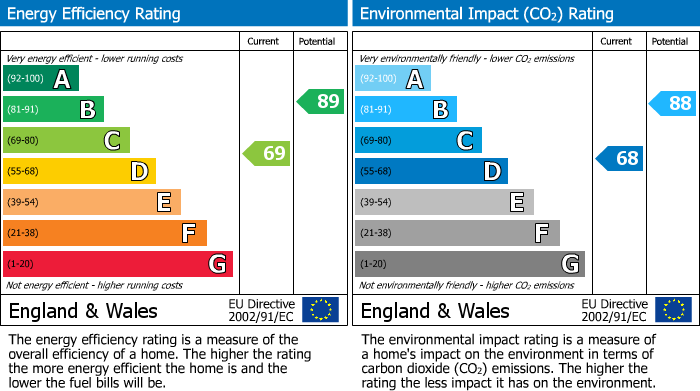 EPC Graph for Farriers Court, Orton Longueville, Peterborough