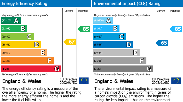 EPC Graph for Stukeley Close, Stanground, Peterborough