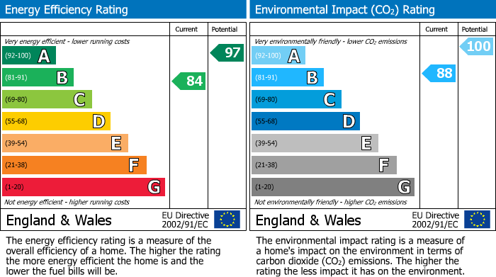 EPC Graph for Orfeus Drive, Cardea, Peterborough