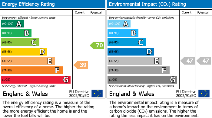 EPC Graph for Ayres Drive Stanground Peterborough